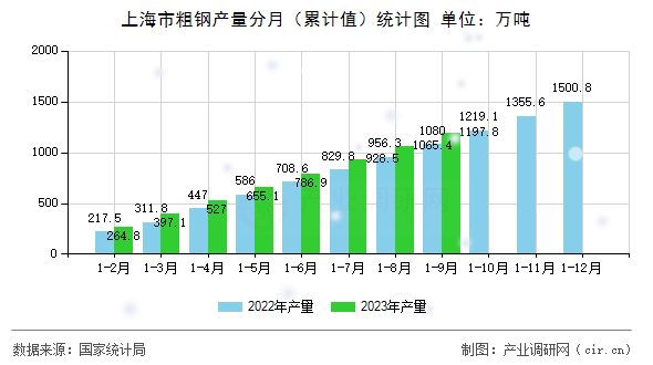 上海市粗鋼產(chǎn)量分月（累計(jì)值）統(tǒng)計(jì)圖