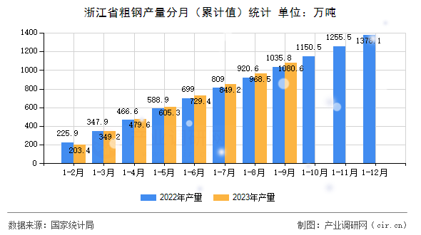 浙江省粗鋼產(chǎn)量分月（累計(jì)值）統(tǒng)計(jì)