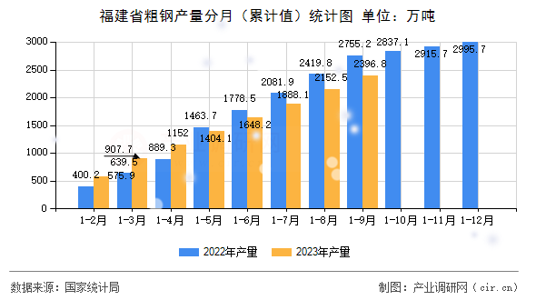 福建省粗鋼產(chǎn)量分月（累計值）統(tǒng)計圖