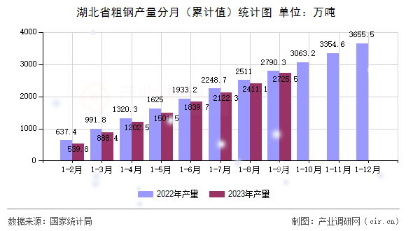 湖北省粗鋼產量分月（累計值）統(tǒng)計圖