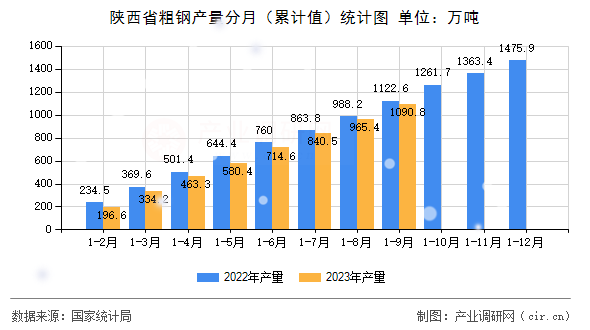 陜西省粗鋼產(chǎn)量分月（累計(jì)值）統(tǒng)計(jì)圖