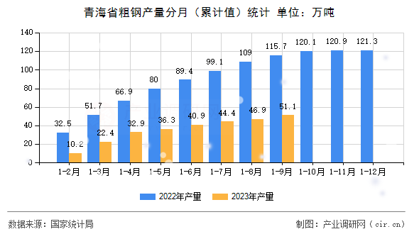 青海省粗鋼產(chǎn)量分月（累計值）統(tǒng)計