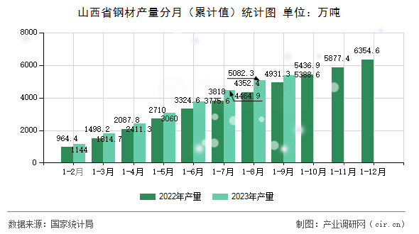 山西省鋼材產(chǎn)量分月（累計值）統(tǒng)計圖