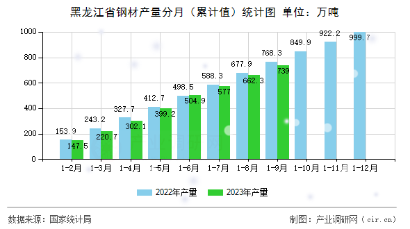 黑龍江省鋼材產(chǎn)量分月（累計值）統(tǒng)計圖