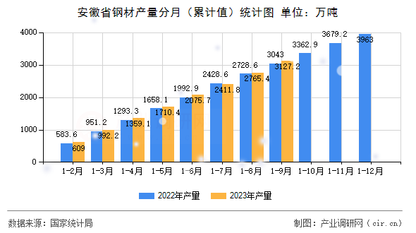 安徽省鋼材產(chǎn)量分月（累計值）統(tǒng)計圖