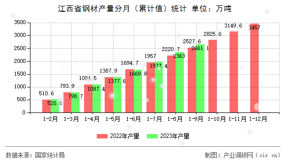 江西省鋼材產(chǎn)量分月（累計(jì)值）統(tǒng)計(jì)