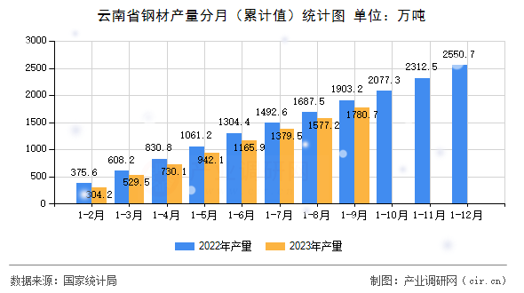 云南省鋼材產(chǎn)量分月（累計(jì)值）統(tǒng)計(jì)圖
