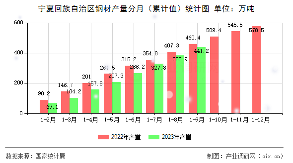 寧夏回族自治區(qū)鋼材產(chǎn)量分月（累計(jì)值）統(tǒng)計(jì)圖