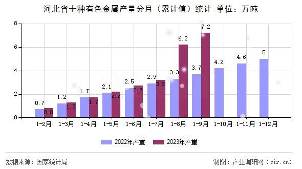 河北省十種有色金屬產量分月（累計值）統(tǒng)計
