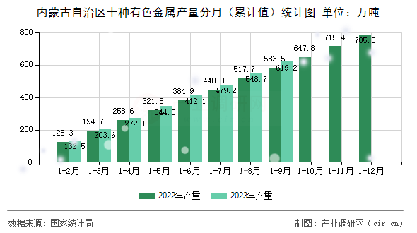 內(nèi)蒙古自治區(qū)十種有色金屬產(chǎn)量分月（累計(jì)值）統(tǒng)計(jì)圖
