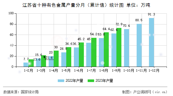 江蘇省十種有色金屬產(chǎn)量分月（累計(jì)值）統(tǒng)計(jì)圖