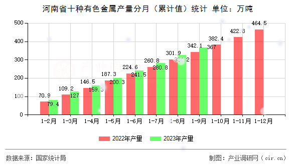 河南省十種有色金屬產(chǎn)量分月（累計值）統(tǒng)計