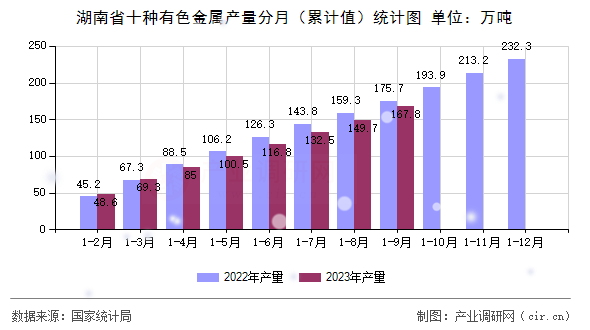 湖南省十種有色金屬產(chǎn)量分月（累計值）統(tǒng)計圖