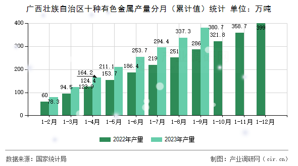 廣西壯族自治區(qū)十種有色金屬產(chǎn)量分月（累計(jì)值）統(tǒng)計(jì)