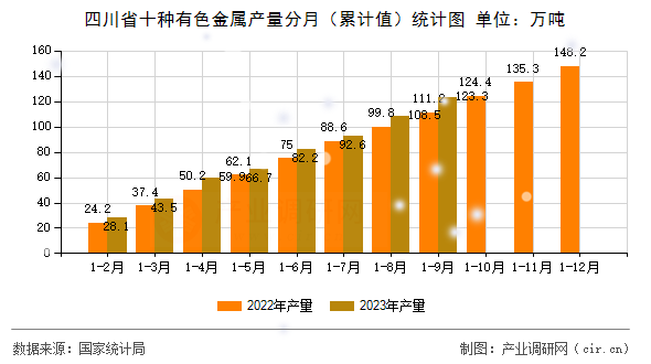 四川省十種有色金屬產(chǎn)量分月（累計值）統(tǒng)計圖