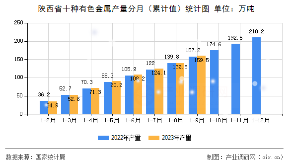 陜西省十種有色金屬產量分月（累計值）統計圖