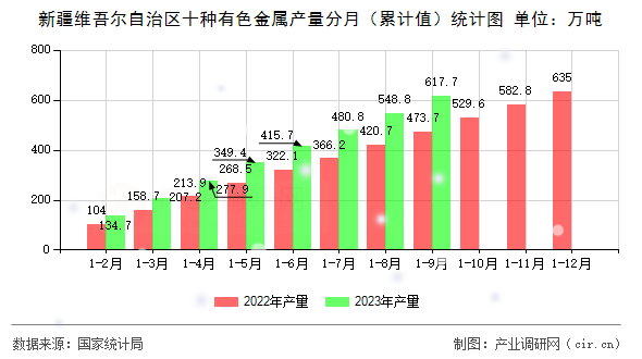 新疆維吾爾自治區(qū)十種有色金屬產(chǎn)量分月（累計(jì)值）統(tǒng)計(jì)圖