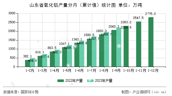 山東省氧化鋁產(chǎn)量分月（累計(jì)值）統(tǒng)計(jì)圖
