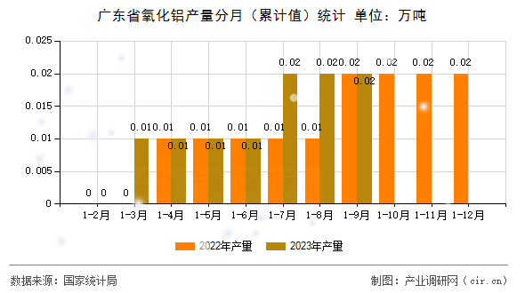 廣東省氧化鋁產(chǎn)量分月（累計(jì)值）統(tǒng)計(jì)
