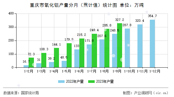 重慶市氧化鋁產(chǎn)量分月（累計值）統(tǒng)計圖