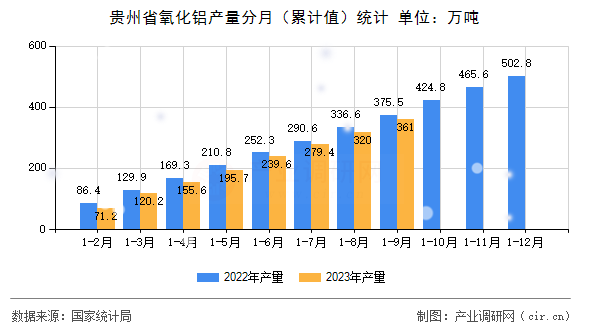 貴州省氧化鋁產(chǎn)量分月（累計值）統(tǒng)計