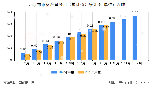 北京市銅材產量分月（累計值）統計圖