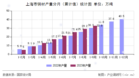 上海市銅材產(chǎn)量分月（累計值）統(tǒng)計圖