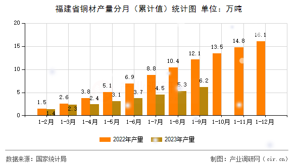 福建省銅材產(chǎn)量分月（累計(jì)值）統(tǒng)計(jì)圖