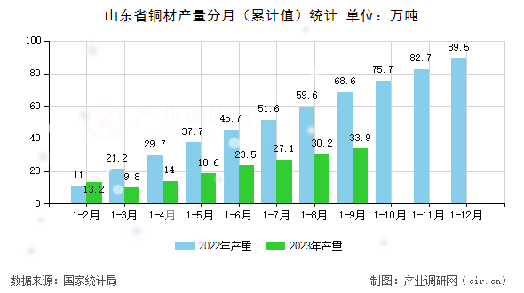 山東省銅材產量分月（累計值）統(tǒng)計
