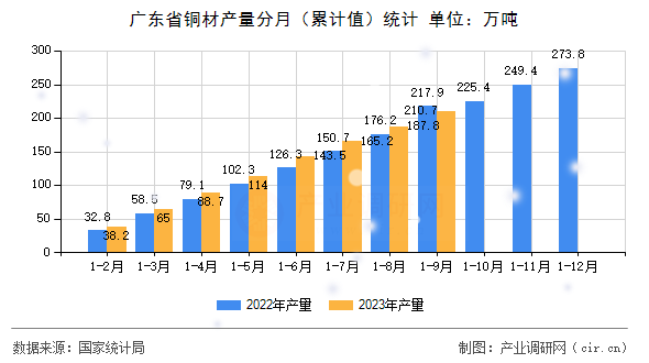 廣東省銅材產(chǎn)量分月（累計值）統(tǒng)計