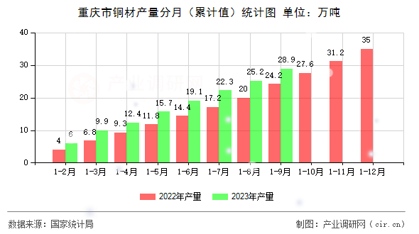 重慶市銅材產(chǎn)量分月（累計(jì)值）統(tǒng)計(jì)圖