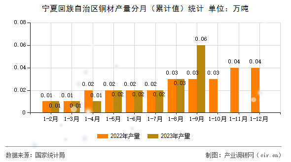 寧夏回族自治區(qū)銅材產(chǎn)量分月（累計(jì)值）統(tǒng)計(jì)