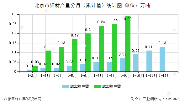 北京市鋁材產(chǎn)量分月（累計值）統(tǒng)計圖