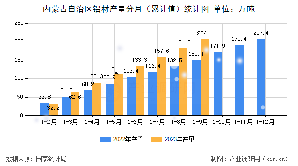 內(nèi)蒙古自治區(qū)鋁材產(chǎn)量分月（累計值）統(tǒng)計圖