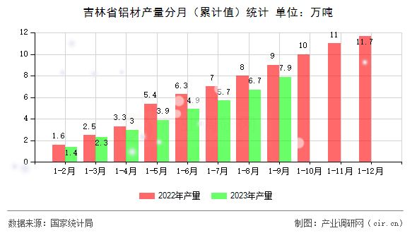 吉林省鋁材產(chǎn)量分月（累計值）統(tǒng)計