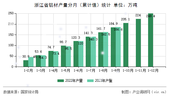 浙江省鋁材產(chǎn)量分月（累計(jì)值）統(tǒng)計(jì)