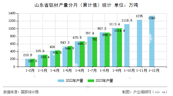 山東省鋁材產(chǎn)量分月（累計值）統(tǒng)計