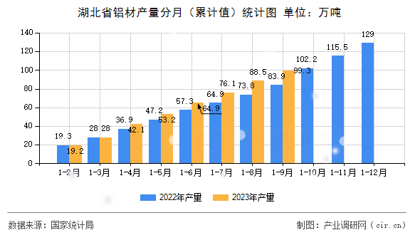 湖北省鋁材產(chǎn)量分月（累計(jì)值）統(tǒng)計(jì)圖