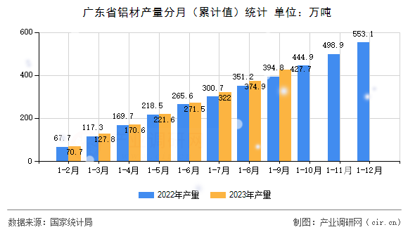 廣東省鋁材產(chǎn)量分月（累計值）統(tǒng)計