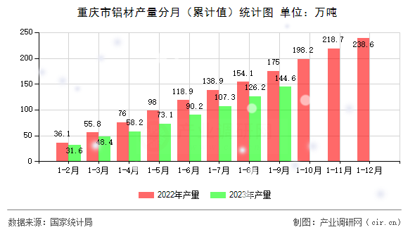 重慶市鋁材產(chǎn)量分月（累計值）統(tǒng)計圖