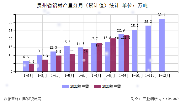 貴州省鋁材產(chǎn)量分月（累計(jì)值）統(tǒng)計(jì)