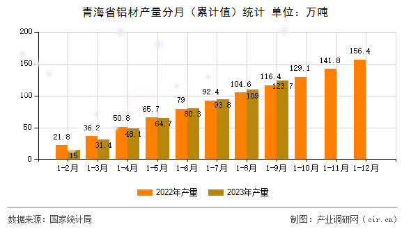 青海省鋁材產(chǎn)量分月（累計值）統(tǒng)計