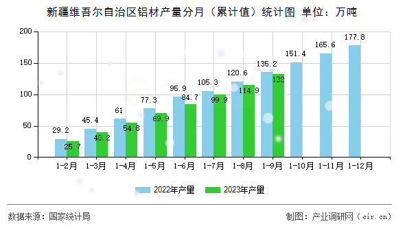 新疆維吾爾自治區(qū)鋁材產(chǎn)量分月（累計值）統(tǒng)計圖