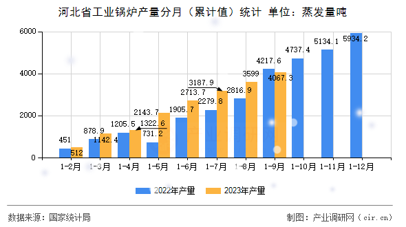 河北省工業(yè)鍋爐產(chǎn)量分月（累計值）統(tǒng)計