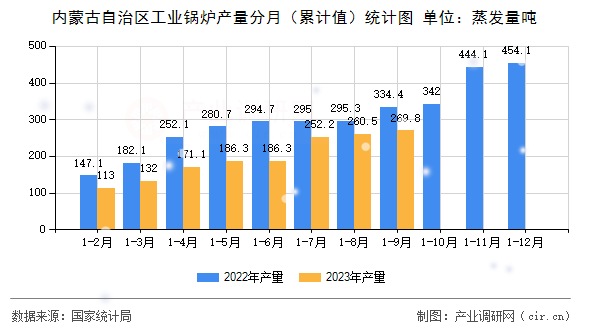 內(nèi)蒙古自治區(qū)工業(yè)鍋爐產(chǎn)量分月（累計(jì)值）統(tǒng)計(jì)圖