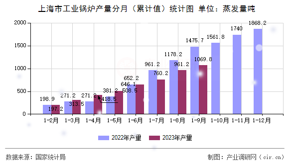 上海市工業(yè)鍋爐產(chǎn)量分月（累計(jì)值）統(tǒng)計(jì)圖