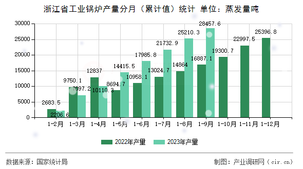 浙江省工業(yè)鍋爐產(chǎn)量分月（累計值）統(tǒng)計