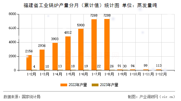 福建省工業(yè)鍋爐產(chǎn)量分月（累計值）統(tǒng)計圖
