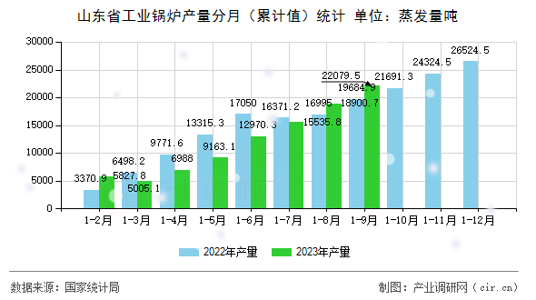 山東省工業(yè)鍋爐產(chǎn)量分月（累計值）統(tǒng)計
