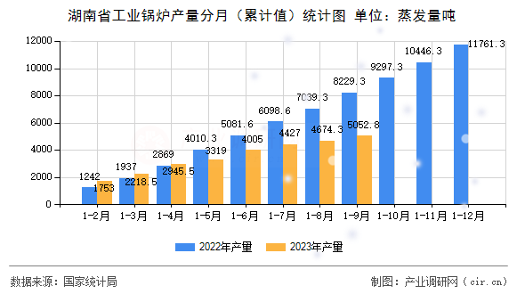 湖南省工業(yè)鍋爐產(chǎn)量分月（累計值）統(tǒng)計圖